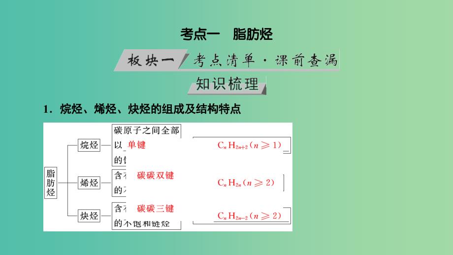 高考化学大一轮复习第49讲烃与卤代烃考点1脂肪烃优盐件.ppt_第4页