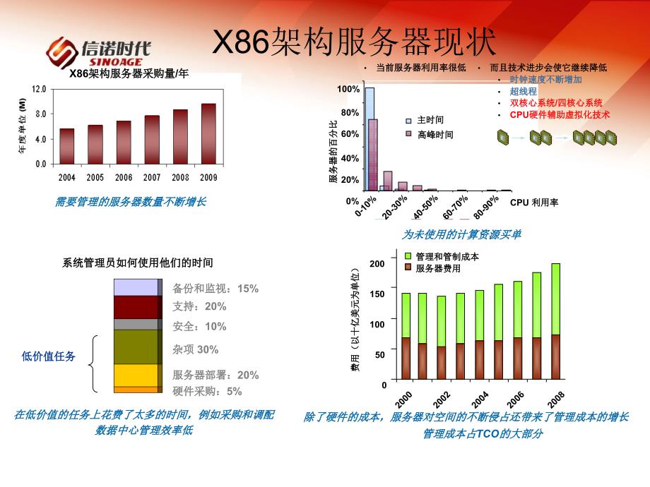 服务器虚拟化解决方案_第3页