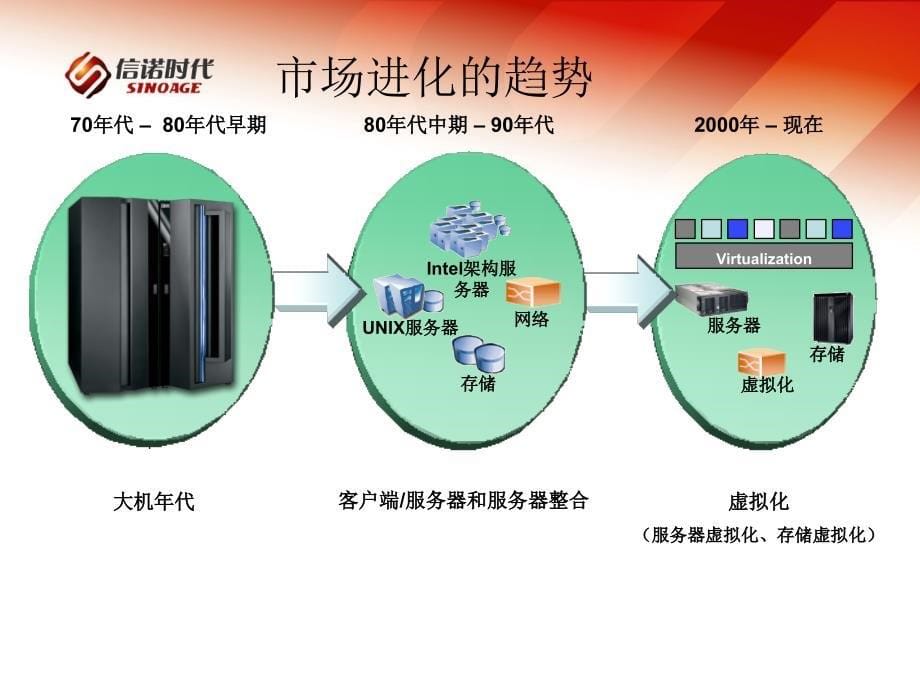 服务器虚拟化解决方案_第5页