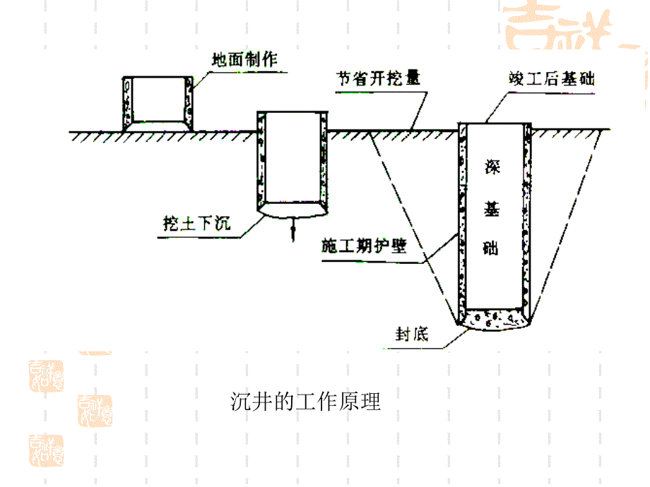 市政工程沉井施工之沉井施工培训_第2页