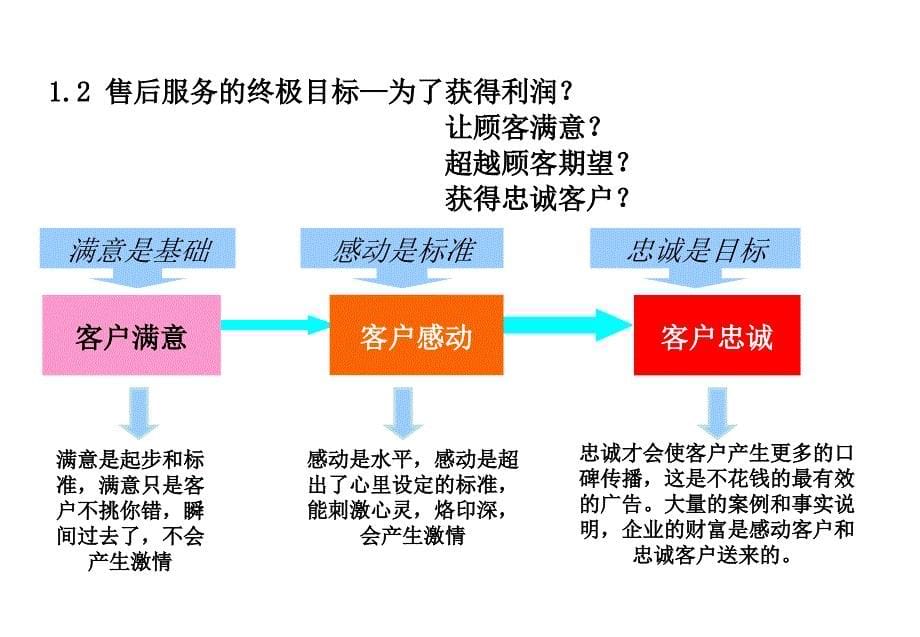 如何提高售后服务顾客满意度-服务顾问篇_第5页