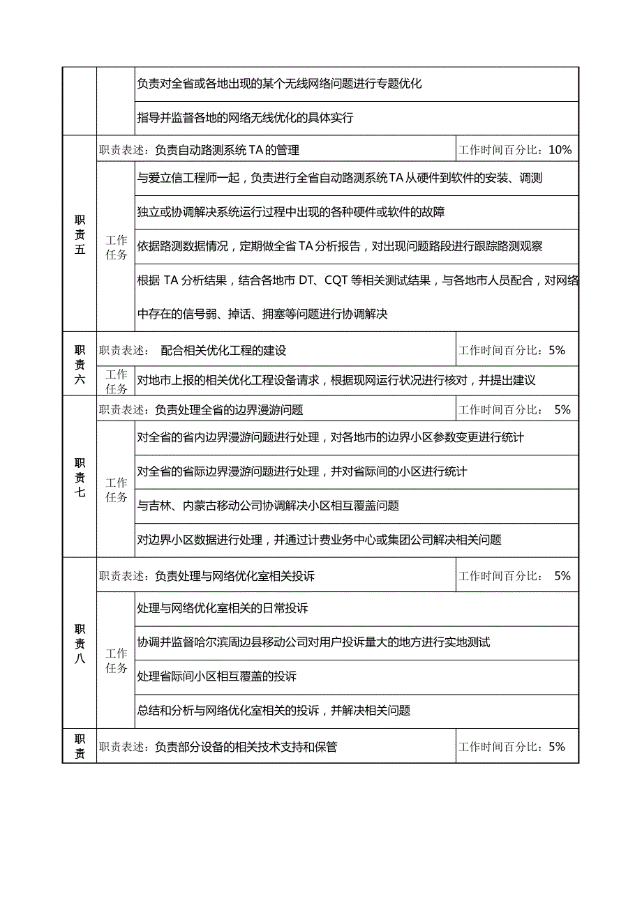 材料行业网络管理中心网络优化室无线优化岗位说明书_第2页