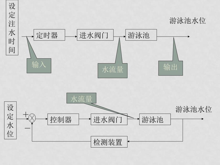 高中通用技术：闭环控制系统课件_第2页