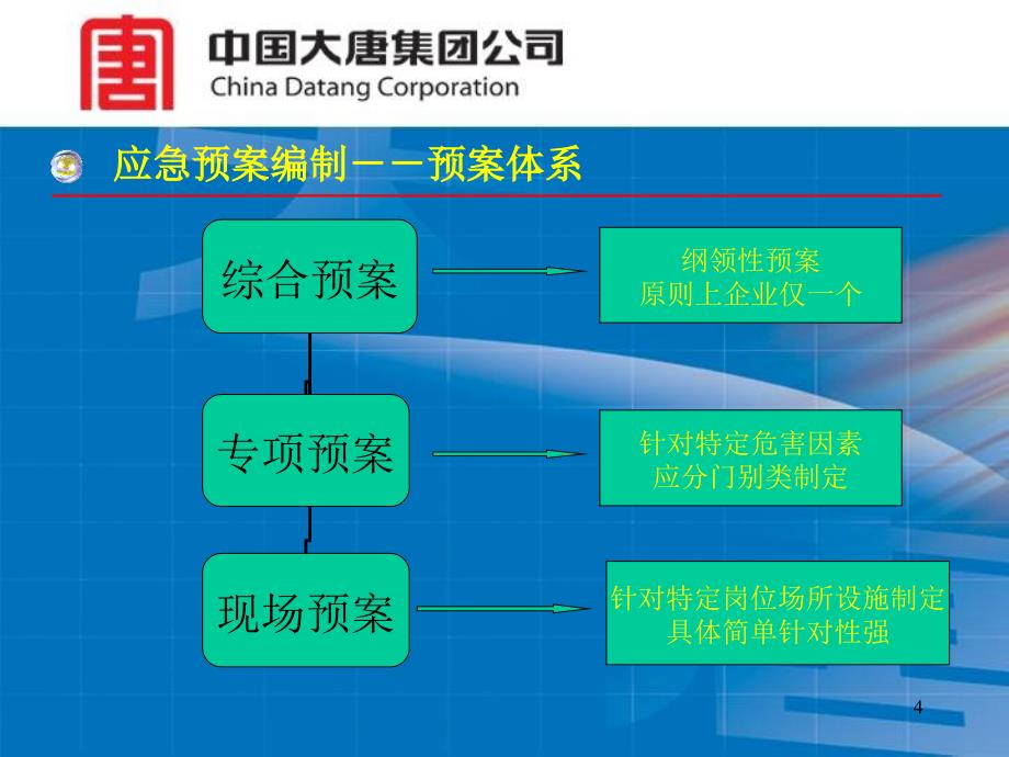 02发电企业应急预案的编制与演练_第4页