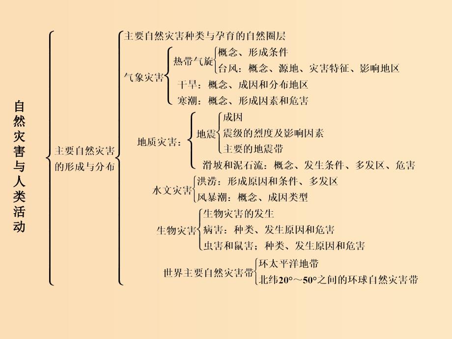 2018-2019学年高中地理 第1章 自然灾害与人类活动本章归纳整合课件 新人教版选修5.ppt_第3页