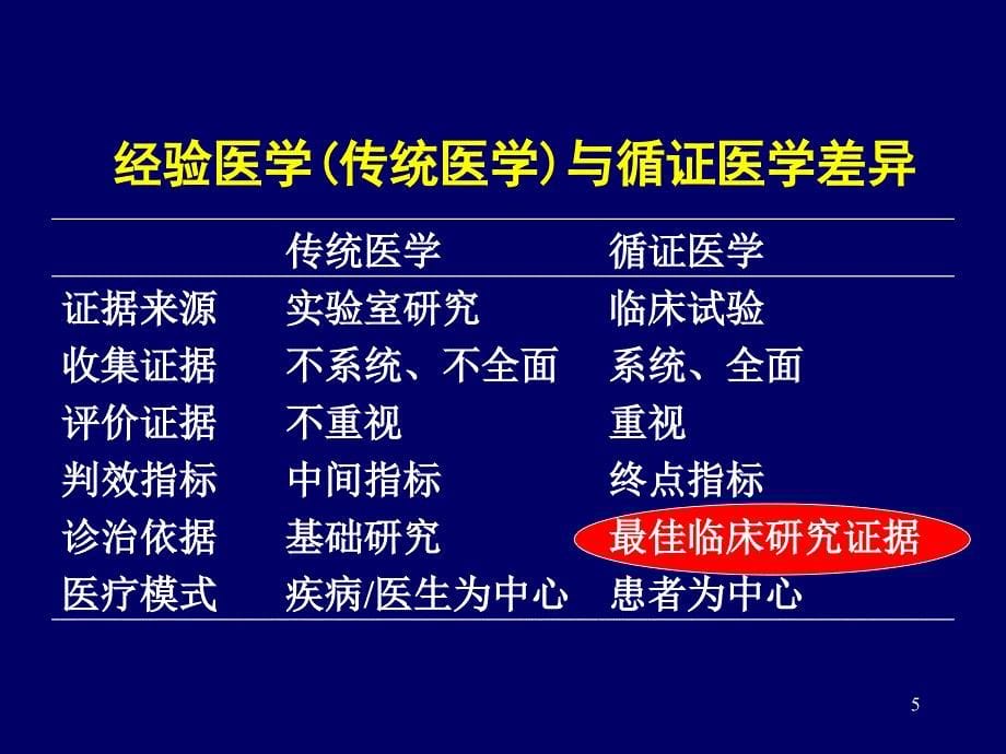 ACS治疗：当实践与循证交汇PPT课件_第5页