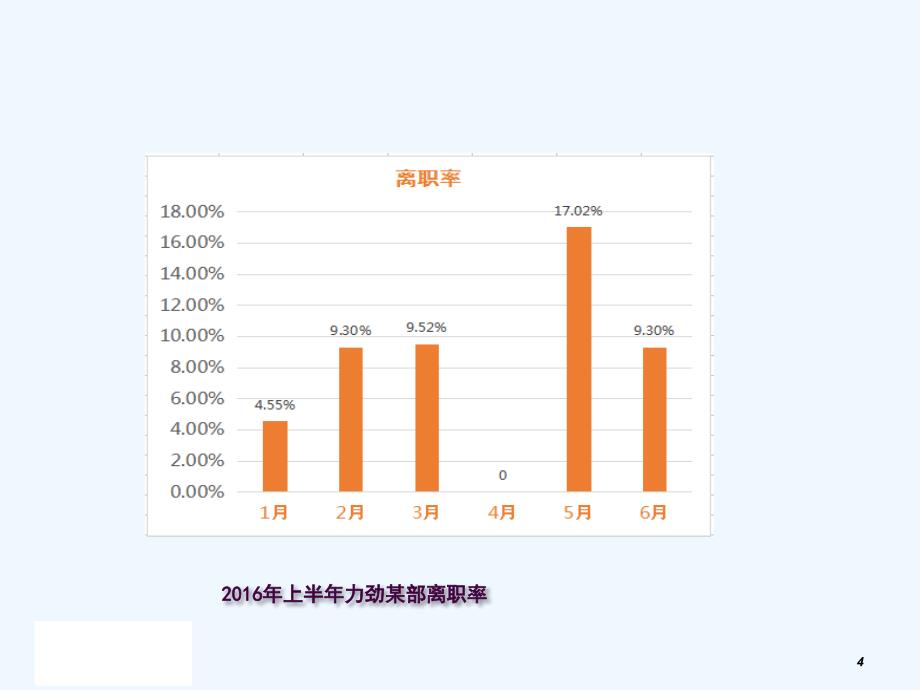 非人力资源部门的人力资源管理ppt课件_第4页