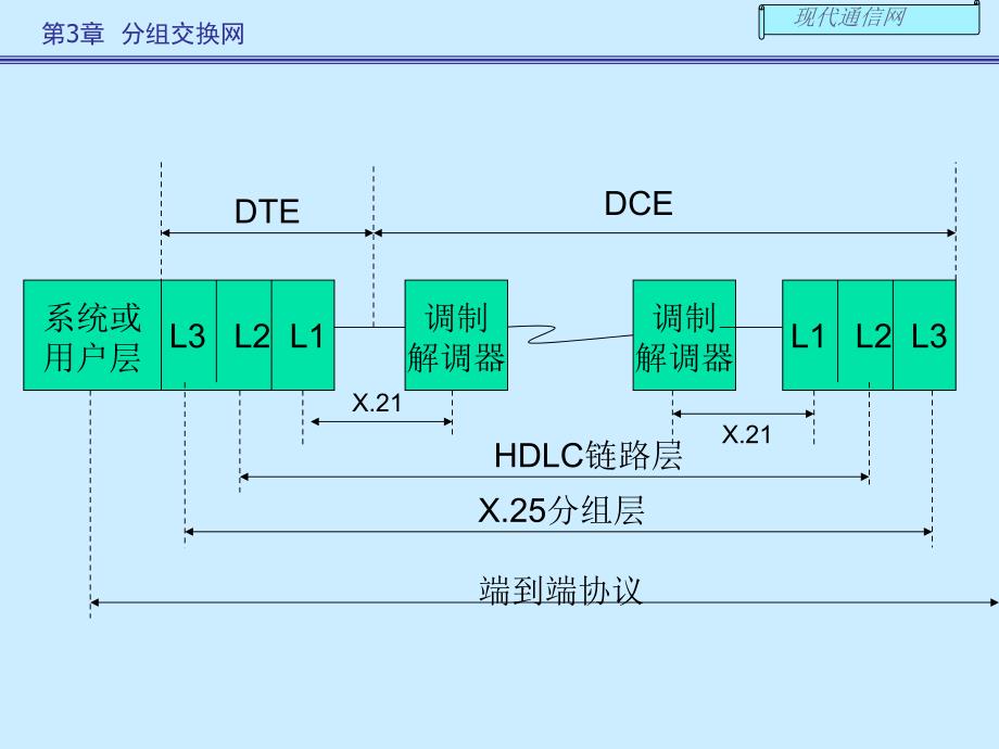 《现代通信网及其关键技术》第三章_第2页