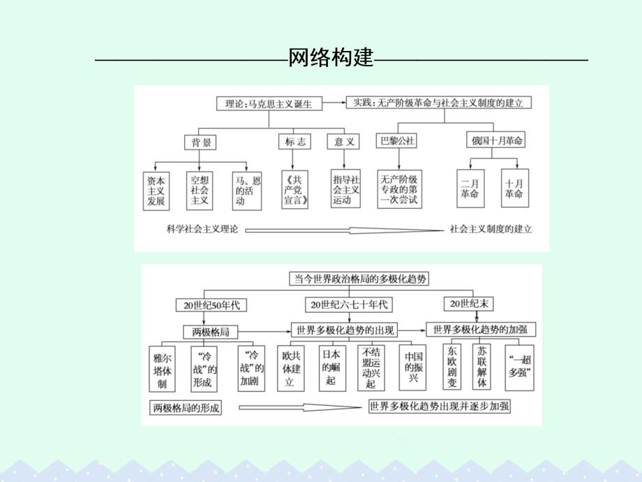 高考历史 第五单元 科学社会主义理论与实践及当今世界的政治格局单元整合_第2页