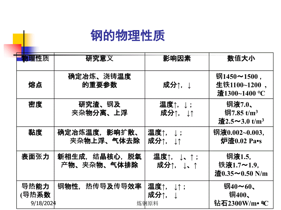 炼钢原料课件_第4页