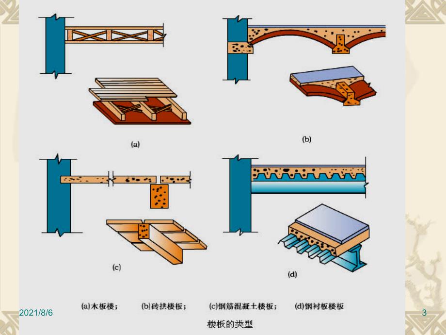 房屋建筑学第13章楼层与地层_第3页