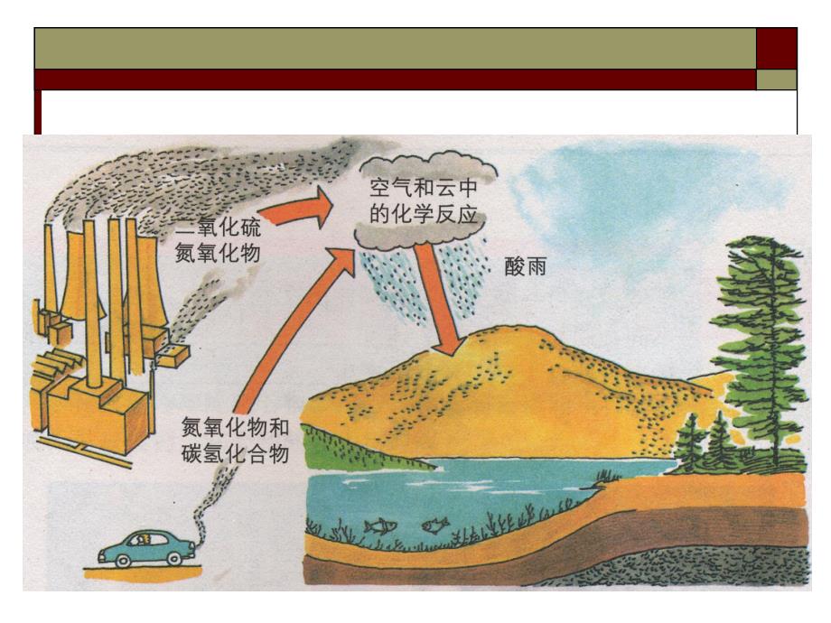 化学与环境pt课件_第4页