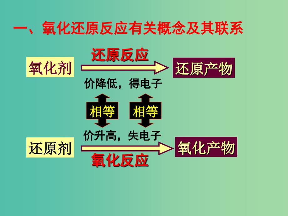 辽宁省北票市高中化学 第二章 化学物质及其变化 2.3 氧化还原反应（第二课时）课件 新人教版必修1.ppt_第2页