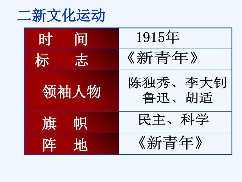 八年级历史上册新文化运动课件人教新课标版_第5页