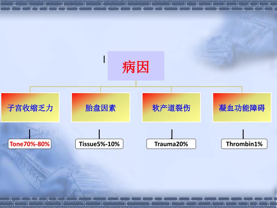 产后出血资料_第3页