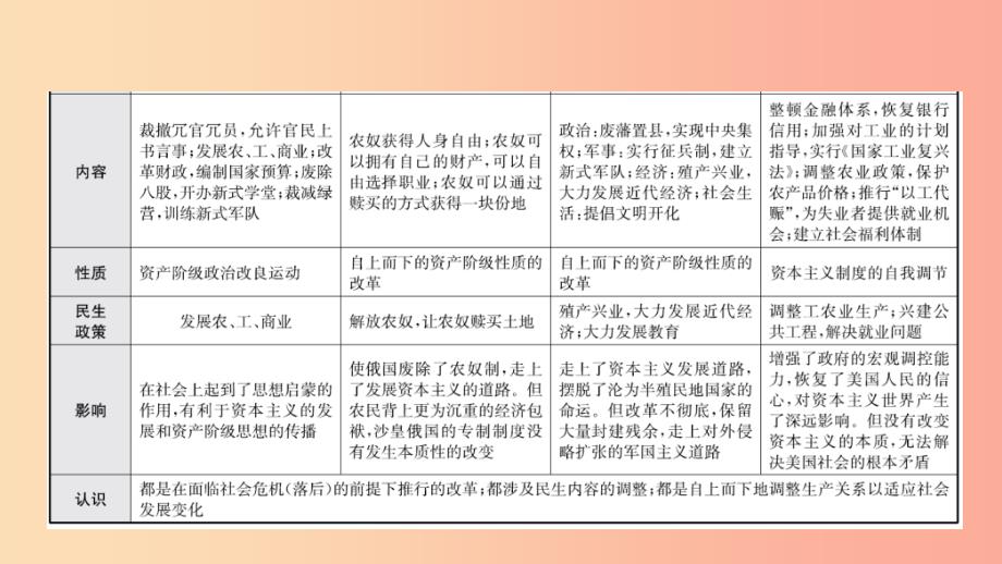 山东省2019年中考历史专题复习专题四中外历史上的重大改革课件.ppt_第4页