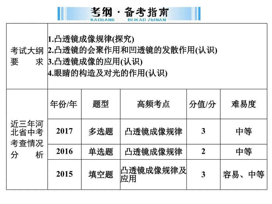 中考复习专题凸透镜成像规律及其应用123_第3页