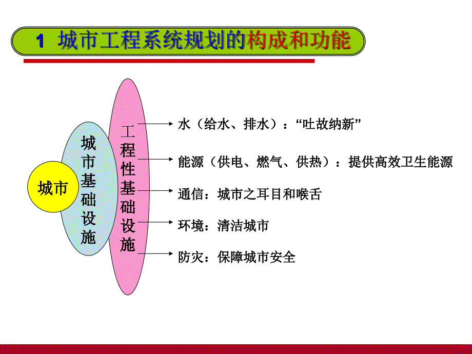 市政基础设施规划_第2页