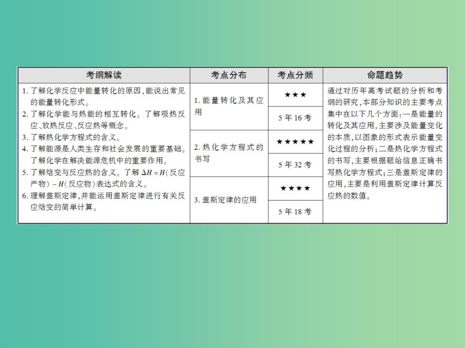 高考化学一轮复习 模块三 基本理论 专题八 化学反应与能量变化 考点一 能量转化及其应用课件.ppt_第3页