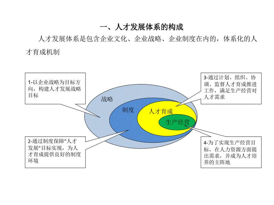 人才发展体系建设框架（精品课件）_第3页