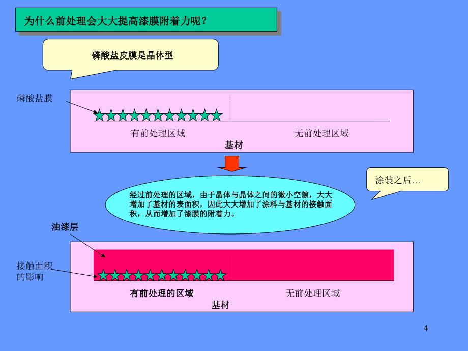 电泳前处理铁系中文_第4页