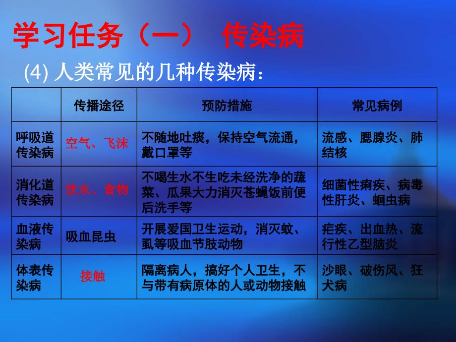 培训资料-传染病与免疫_第4页