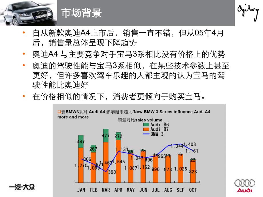 一汽大众奥迪A4推广方案课件_第2页