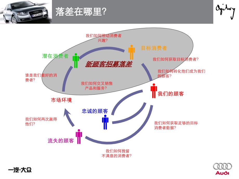 一汽大众奥迪A4推广方案课件_第3页