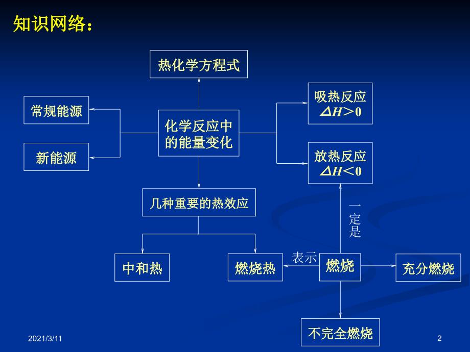 化学反应热复习总结_第2页