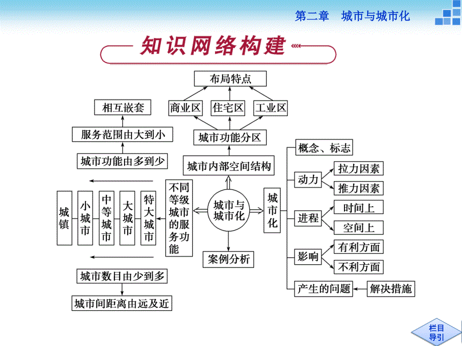 地理必修2章末优化总结课件_第2页