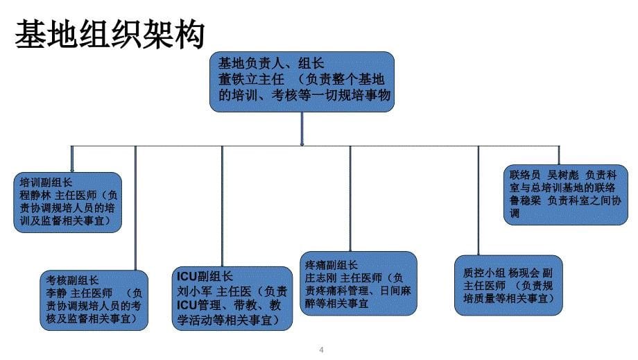 麻醉科住院医师规范化培训基地入科教育（PPT）_第5页