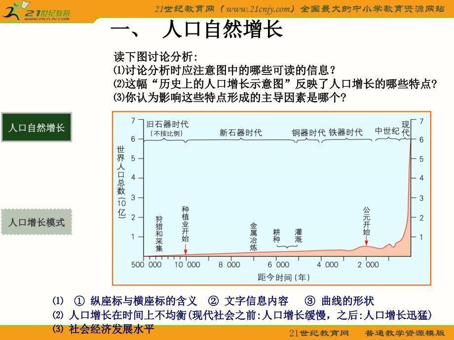 地理：11《人口增长模式》课件（湘教版必修2）_第4页