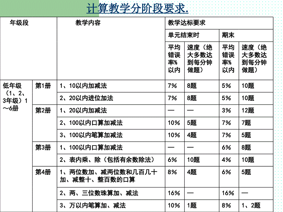 小学生的计算能力知识讲座培训ppt课件_第4页