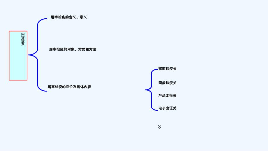 生猪定点屠宰场检疫监管培训课件_第3页