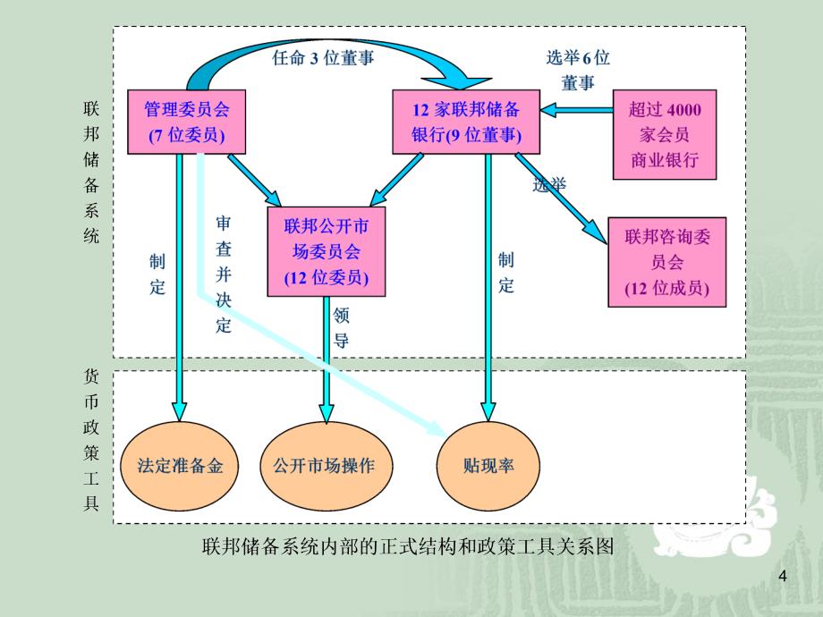 第7章 中央银行和美国联邦储备系统的结构.ppt_第4页