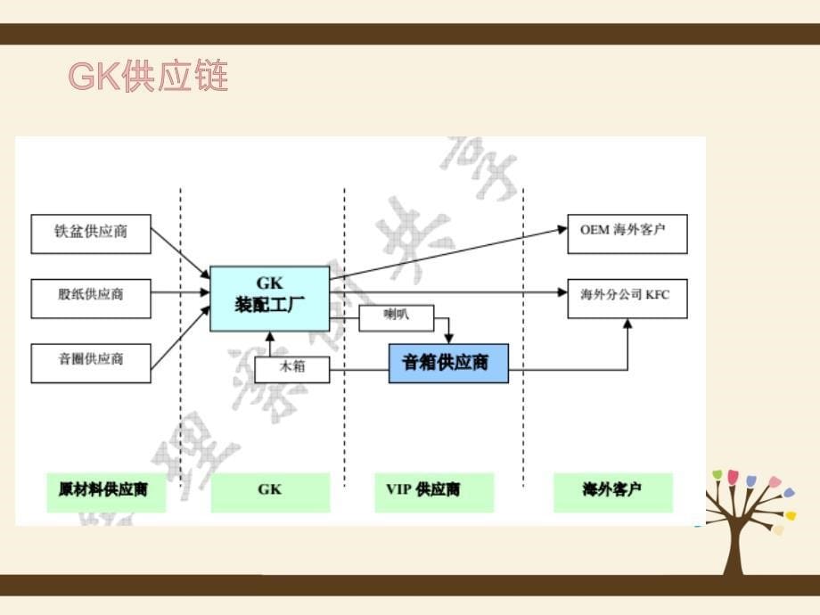 供应商管理案例分析_第5页