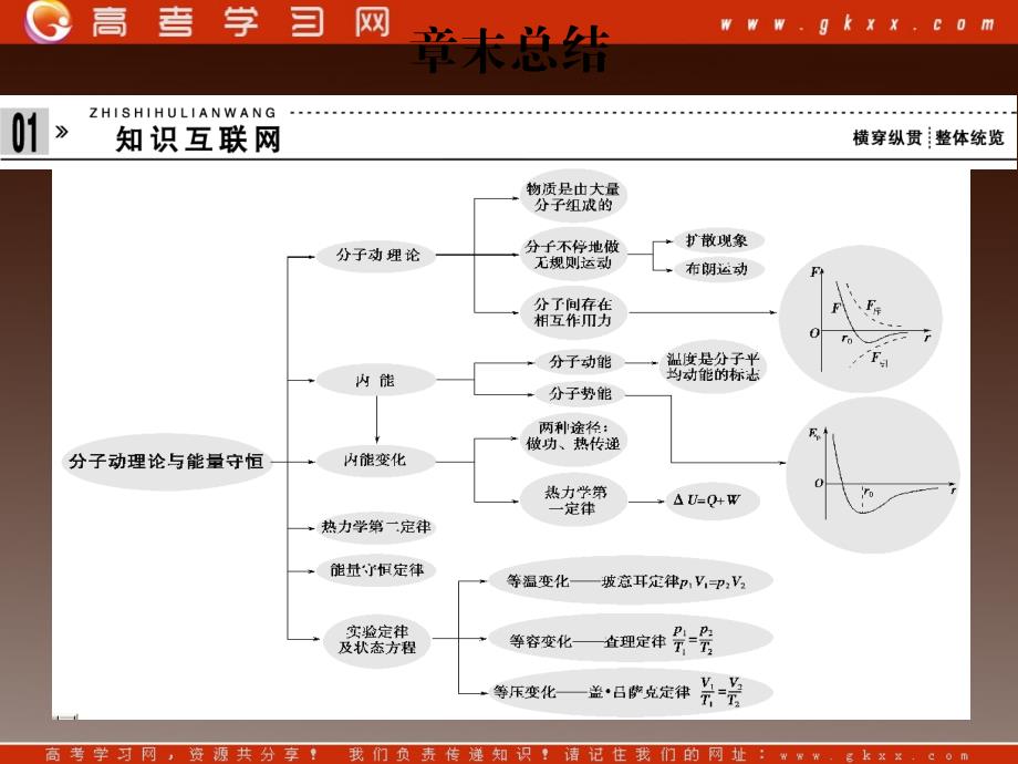 高一物理复习训练：第5讲 分子动理论与能量守恒_第2页