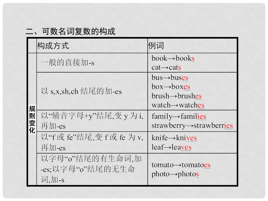 七年级英语上册 单元语法突破6课件 （新版）人教新目标版_第4页