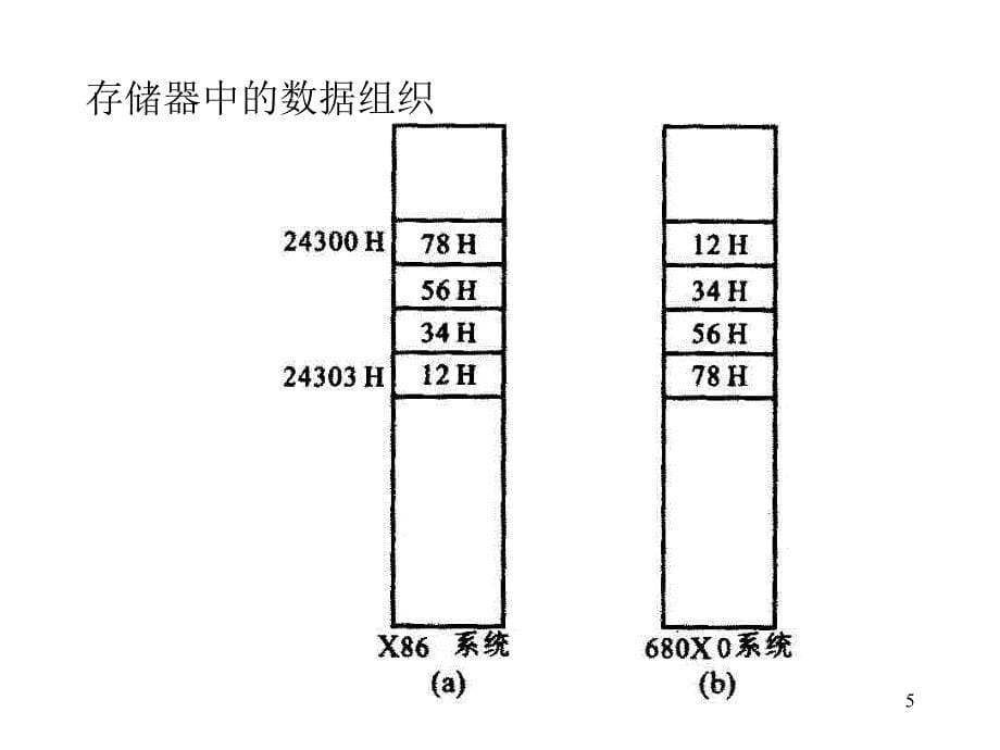 教学课件第5章内存储器及其接口_第5页