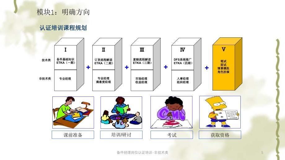 备件经理岗位认证培训-非技术类课件_第5页