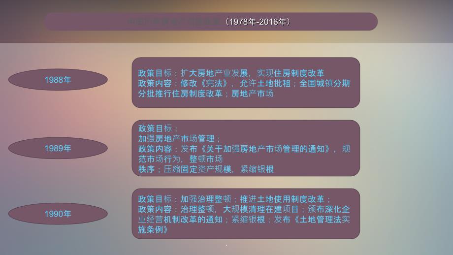 中国历年房地产调控政策(1978年-2016年)_第3页