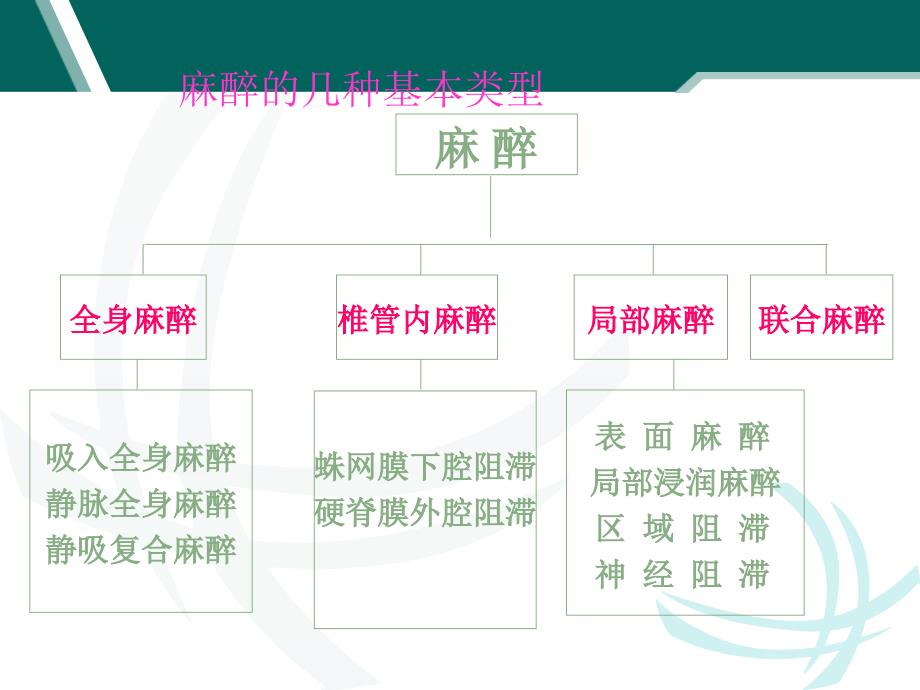 麻醉恢复期病人的监测及护理).ppt_第3页