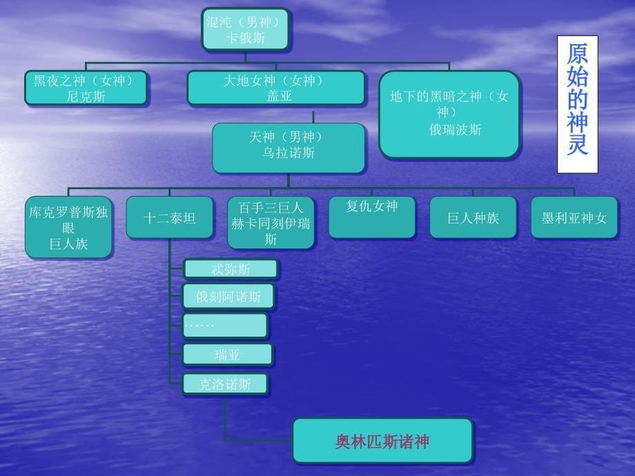 西方神话-古希腊十二神分析课件_第5页