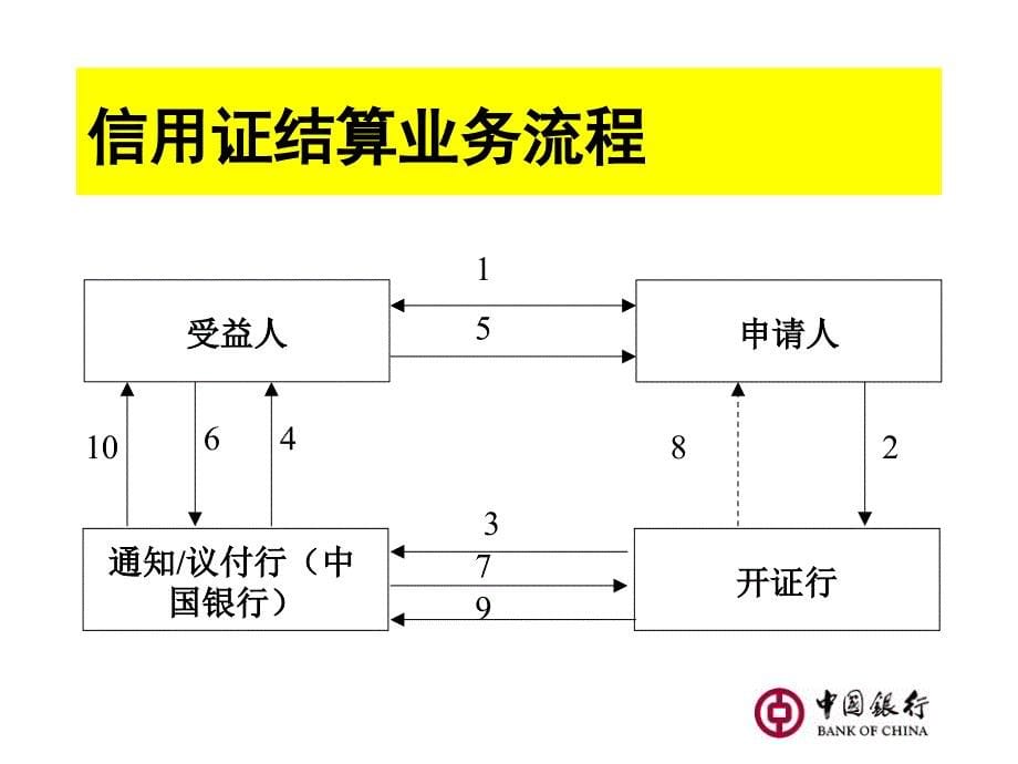 信用证和单据基础知识-中行版课件_第5页