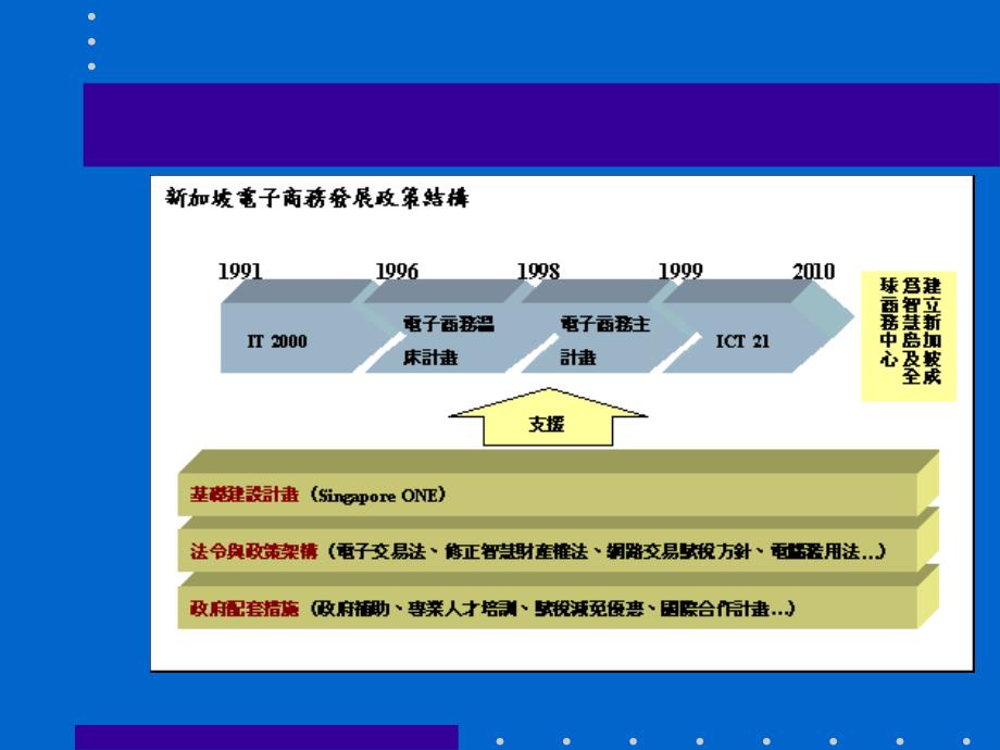 电子商务发展与学科专业建设_第3页