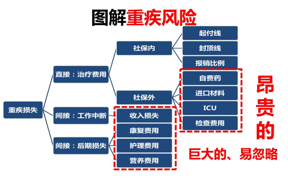 图解重疾风险及保险功能_第2页