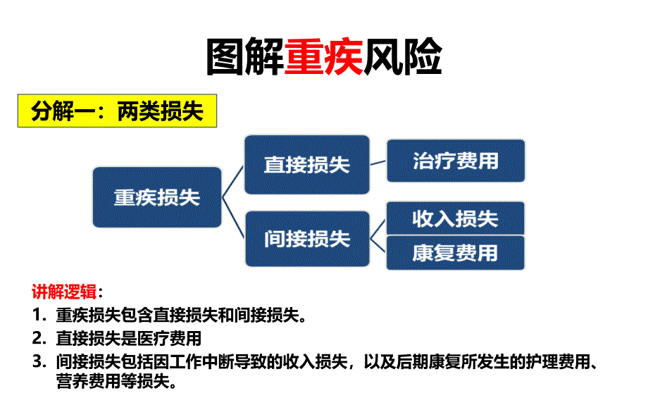 图解重疾风险及保险功能_第3页