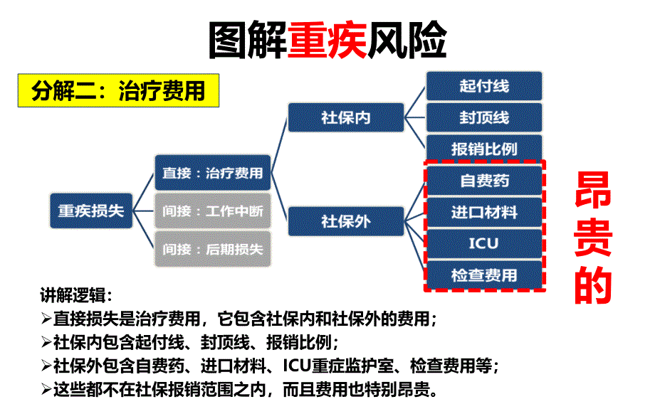 图解重疾风险及保险功能_第4页