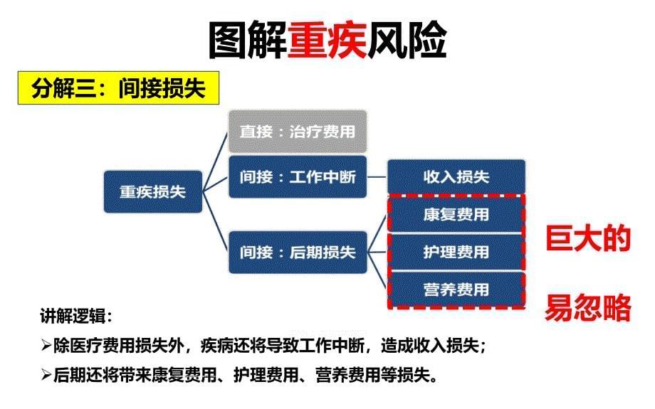 图解重疾风险及保险功能_第5页