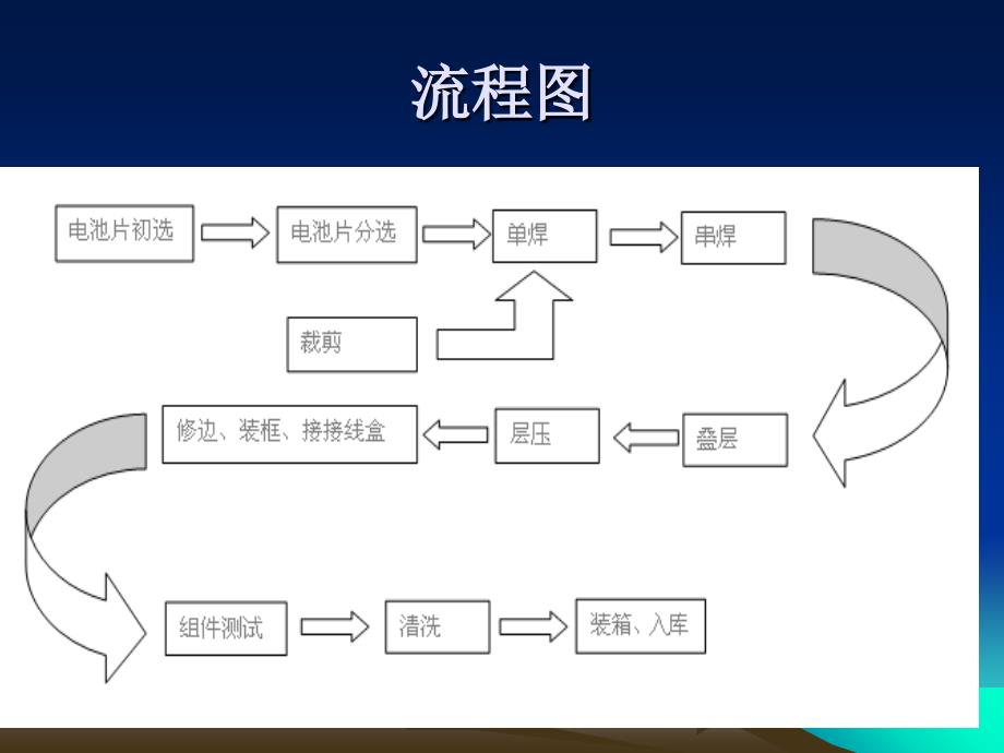 太阳能电池组件封装工艺_第3页